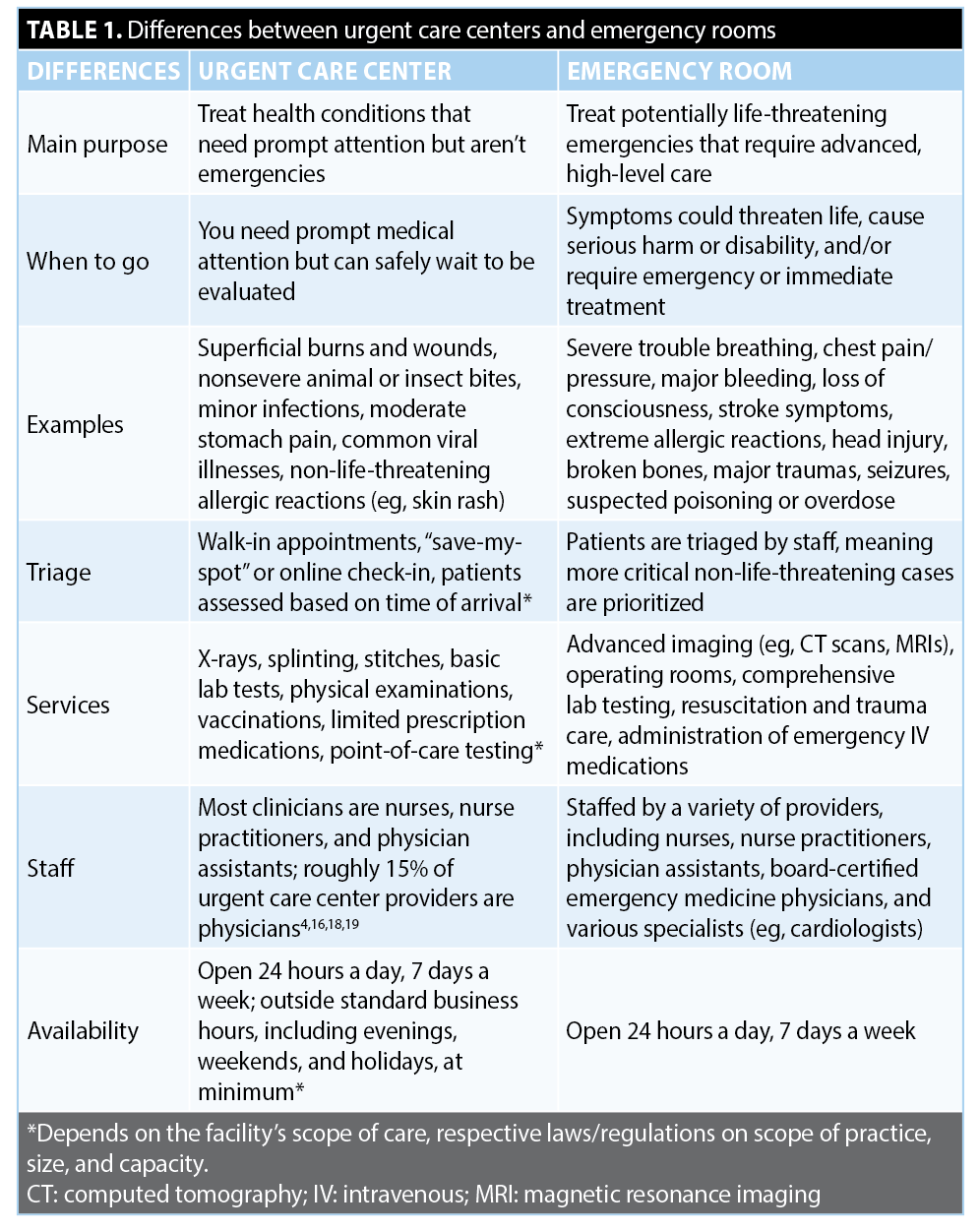 Comparison table outlining the differences between urgent care centers and emergency rooms, including their purpose, appropriate medical conditions, triage procedures, available services, staffing, and operating hours.